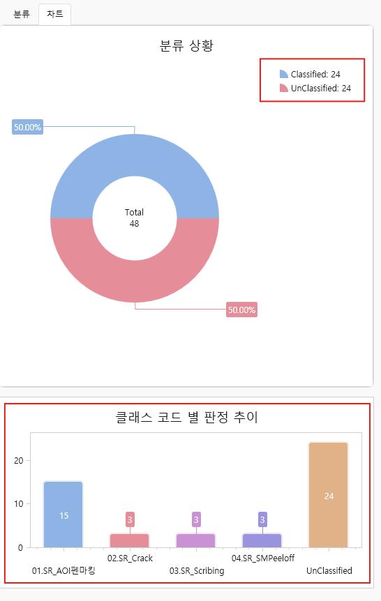 이미지 분류 차트